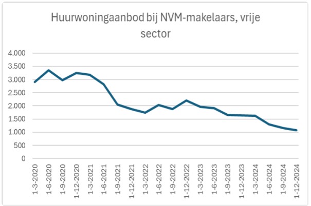 Grafiek NVM persbericht nov 2025.jpg